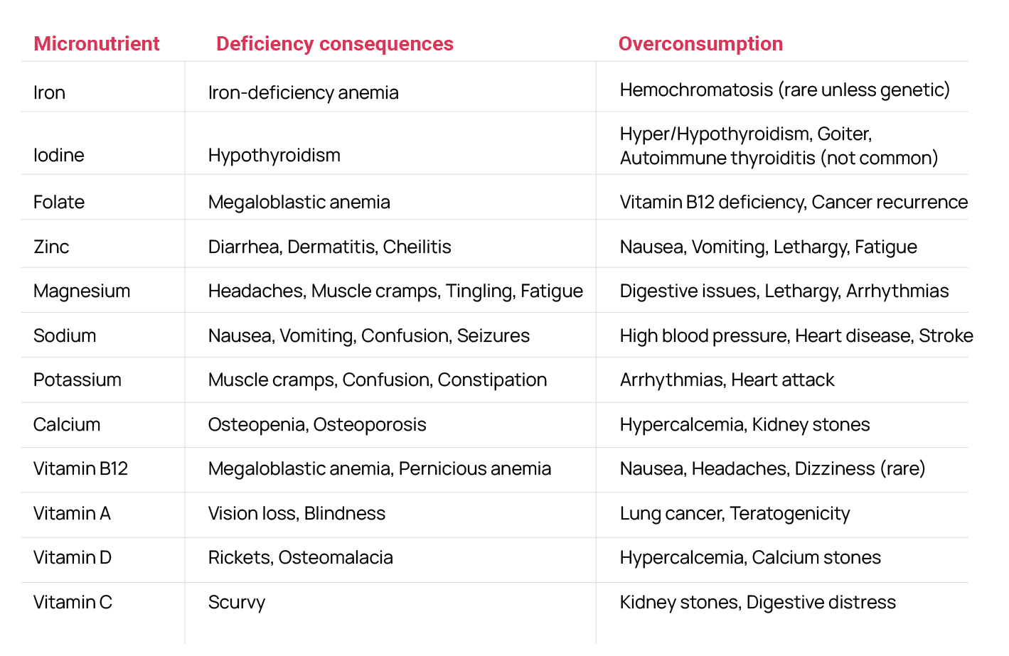 Micronutrients